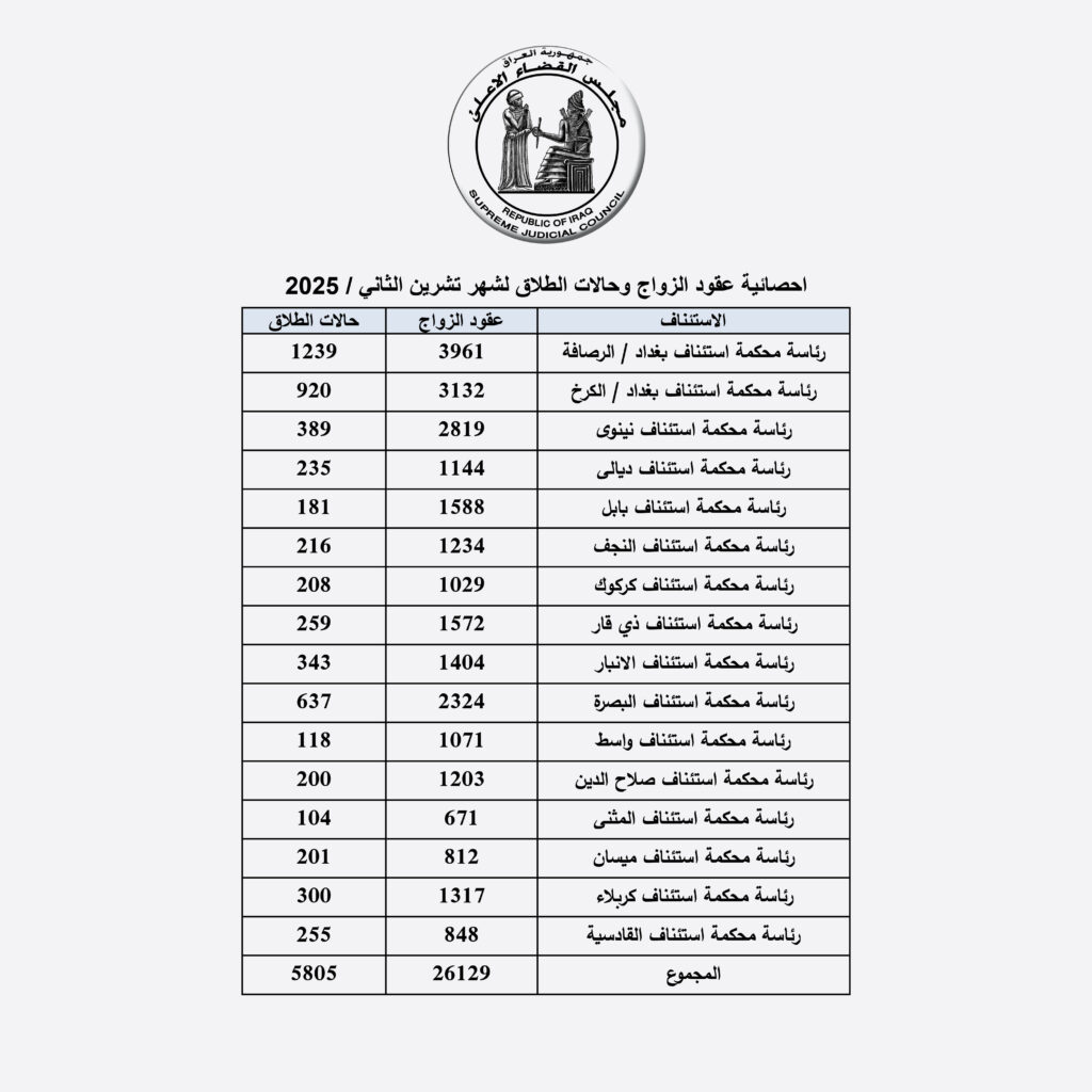 احصائيات الطلاق في العراق